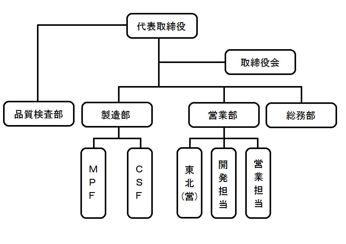 組織図